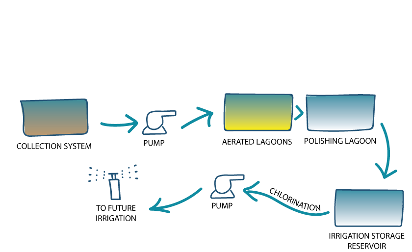 Graphic showing the wastewater treatment process from the collection system to a pump, then to aerated lagoons and the polishing lagoon. Treated water then moves into the irrigation storage reservoir, and then is chlorinated before moving to the pump and finally future irrigation. 